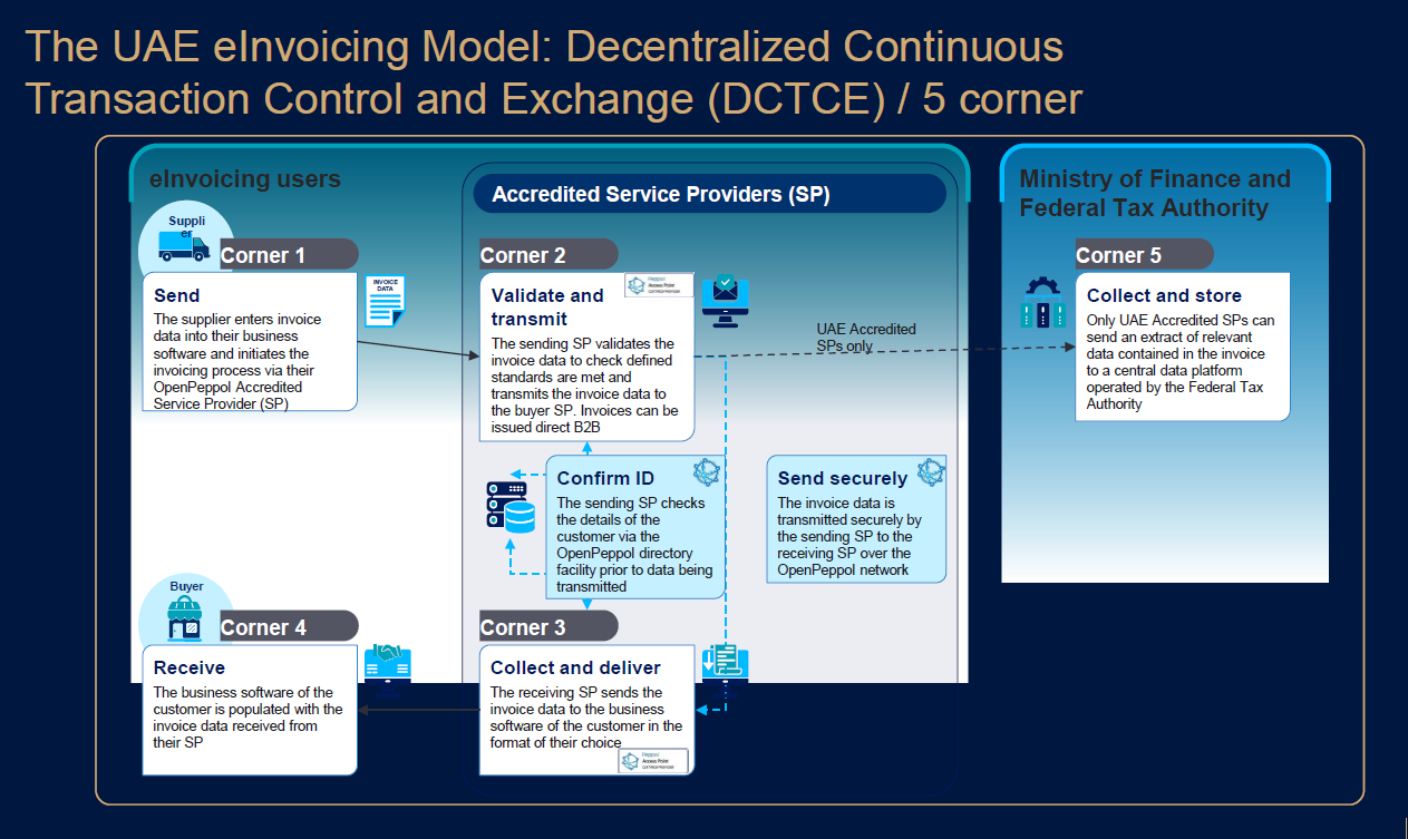 Diagram of the UAE 5-corner DCTCE e-invoicing model: supplier, sending Accredited Service Provider, receiving Accredited Service Provider, buyer, and the Ministry of Finance / Federal Tax Authority.