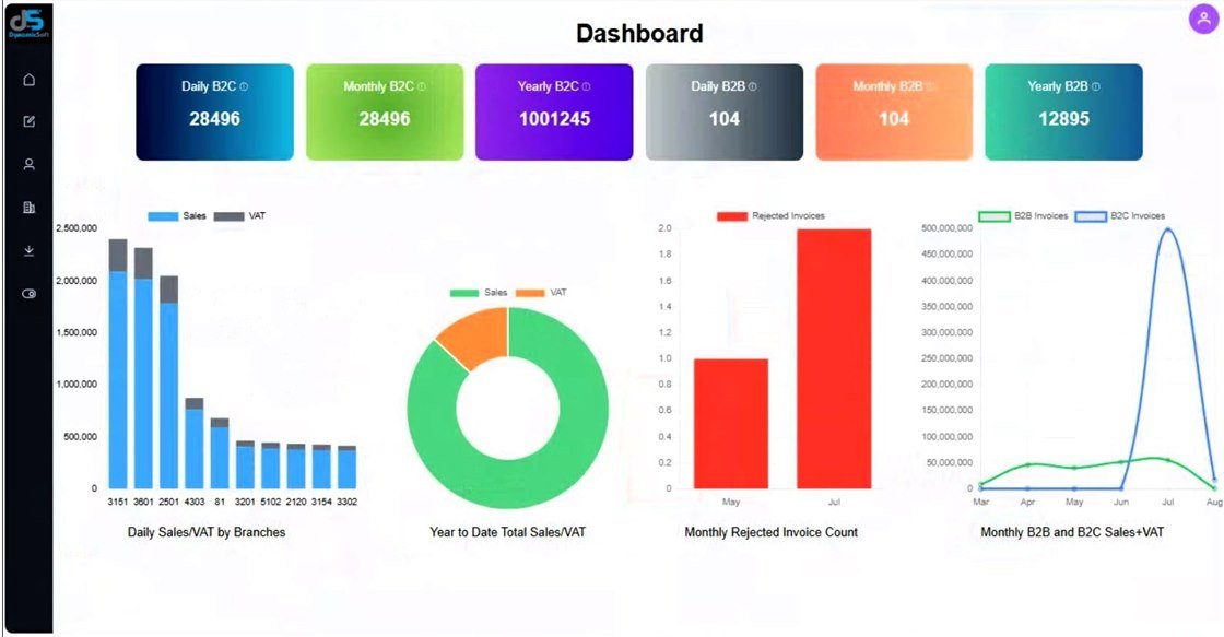 dsFatoora dashboard with daily, monthly and yearly B2C and B2B invoice counts, sales and VAT charts